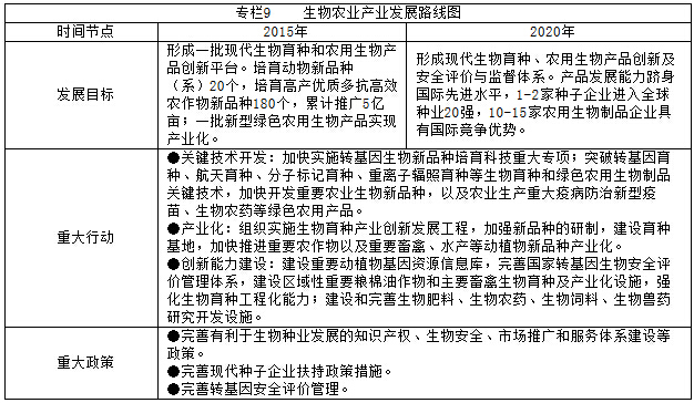 专栏9    生物农业产业发展路线图