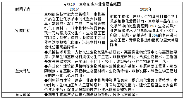 专栏10  生物制造产业发展路线图