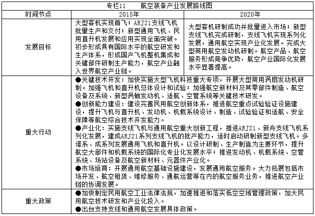 专栏11    航空装备产业发展路线图