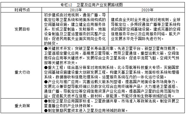 专栏12  卫星及应用产业发展路线图