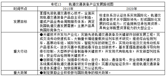 专栏13    轨道交通装备产业发展路线图