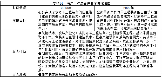 专栏14  海洋工程装备产业发展线路图