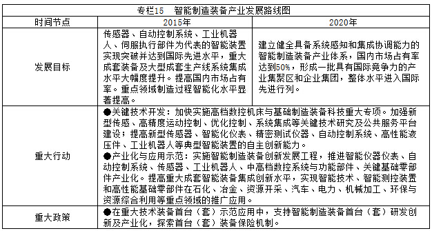 专栏15  智能制造装备产业发展路线图