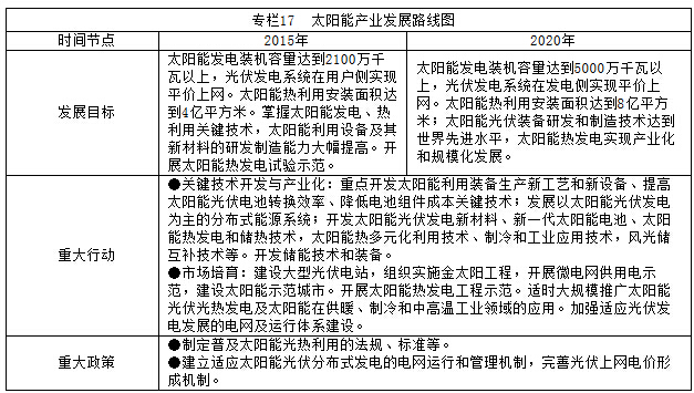 专栏17  太阳能产业发展路线图