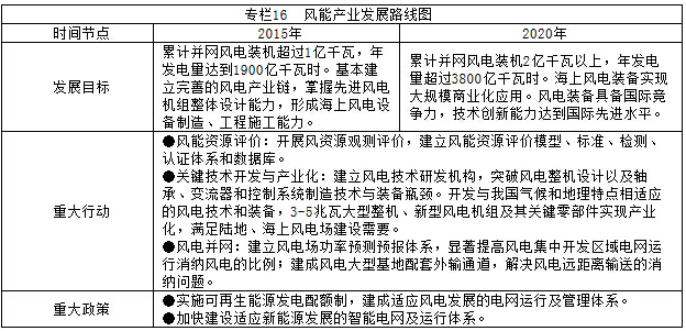   专栏16  风能产业发展路线图 