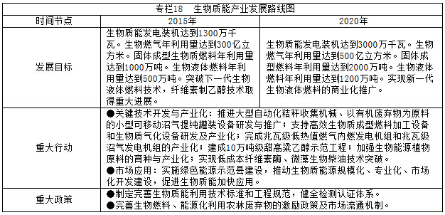 专栏18  生物质能产业发展路线图