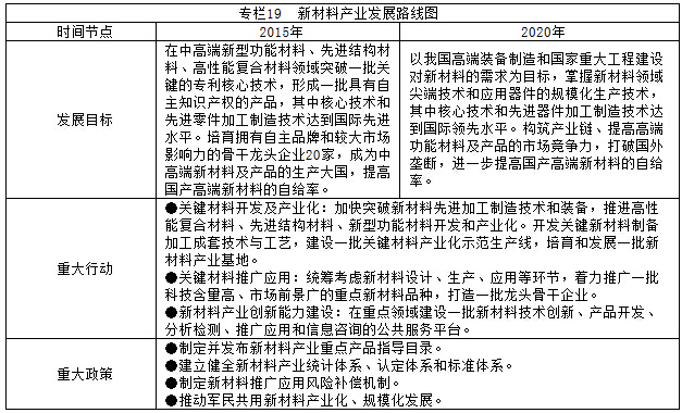 专栏19  新材料产业发展路线图