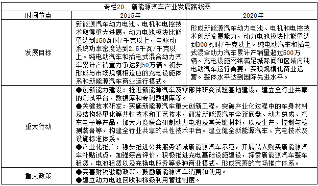 专栏20  新能源汽车产业发展路线图