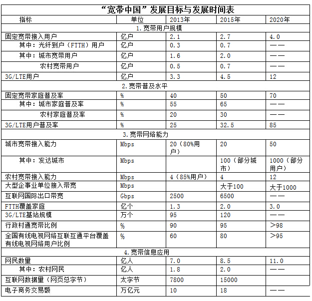 “宽带中国”发展目标与发展时间表 