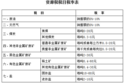 资源税税目税率表