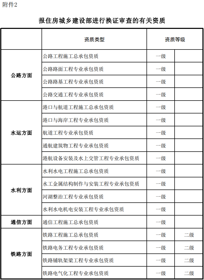 报住房城乡建设部进行换证审查的有关资质