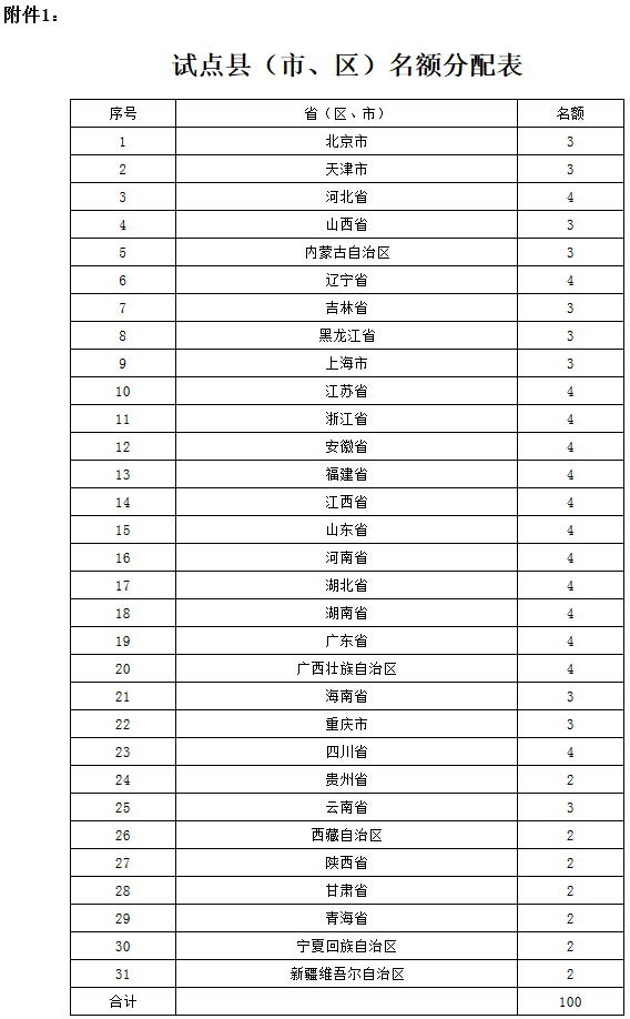 试点县（市、区）名额分配表