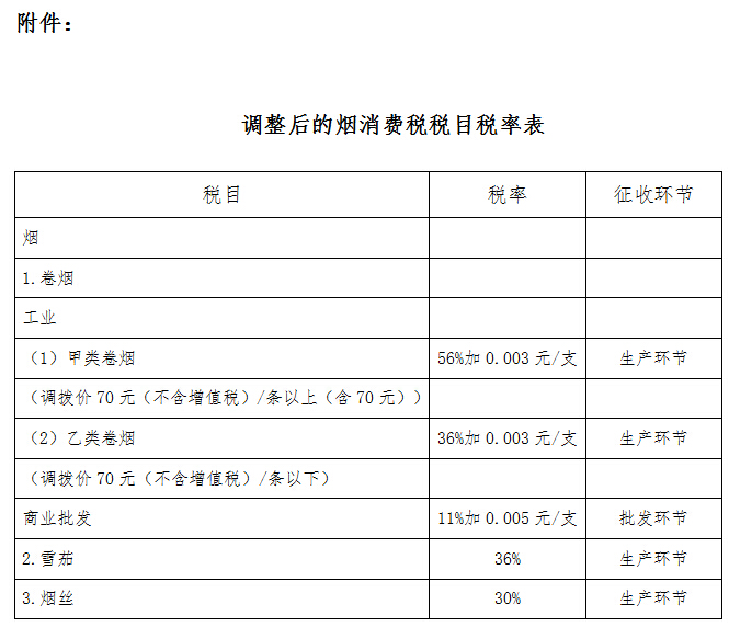 调整后的烟消费税税目税率表