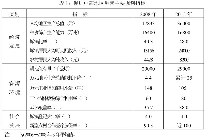 促进中部地区崛起主要规划指标