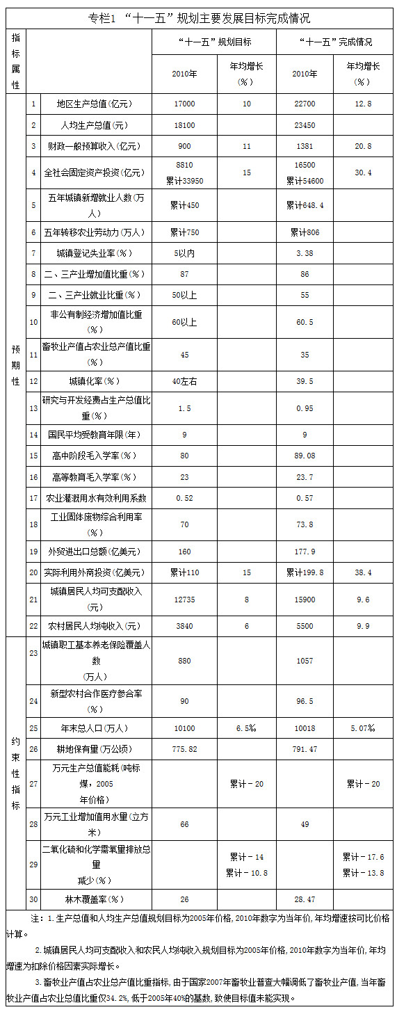 “十一五”规划主要发展目标完成情况