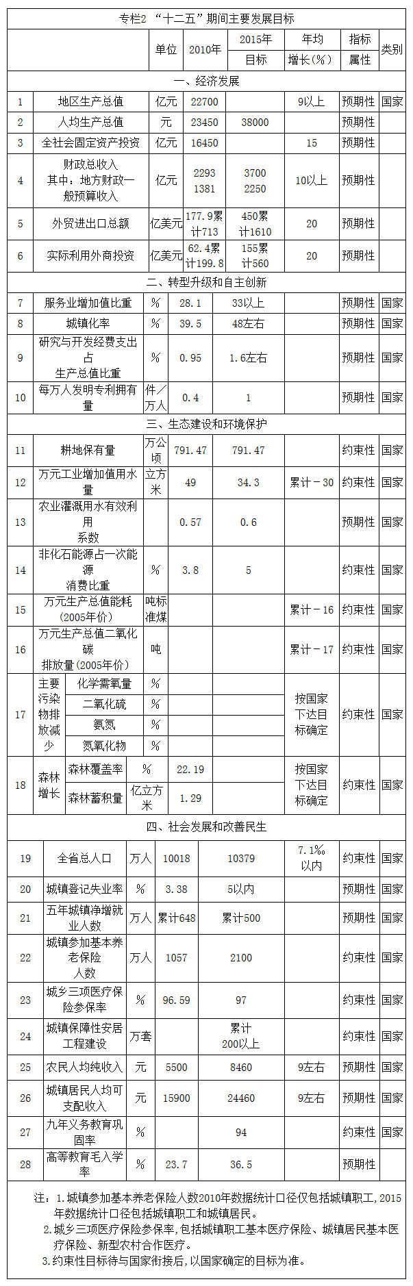 “十二五”期间主要发展目标