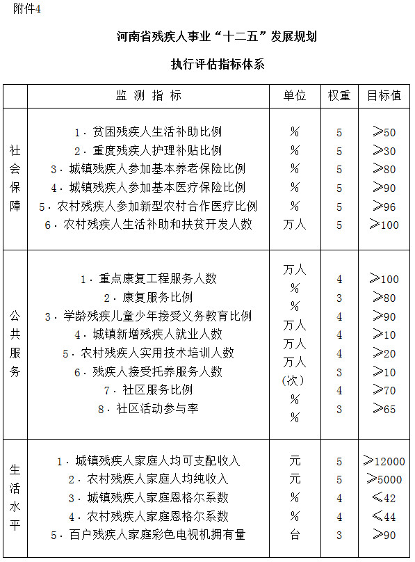 河南省残疾人事业“十二五”发展规划执行评估指标体系