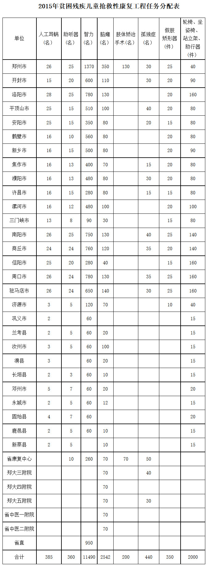 2015年贫困残疾儿童抢救性康复工程任务分配表