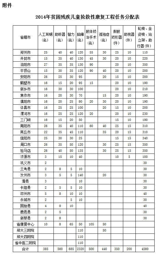 2014年贫困残疾儿童抢救性康复工程任务分配表