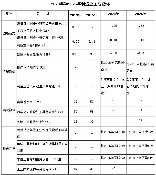 2020年和2025年制造业主要指标