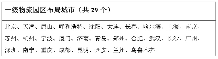 一级物流园区布局城市（共29个）