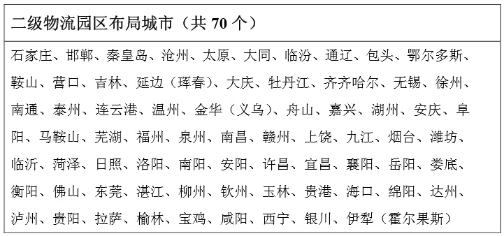 二级物流园区布局城市（共70个）