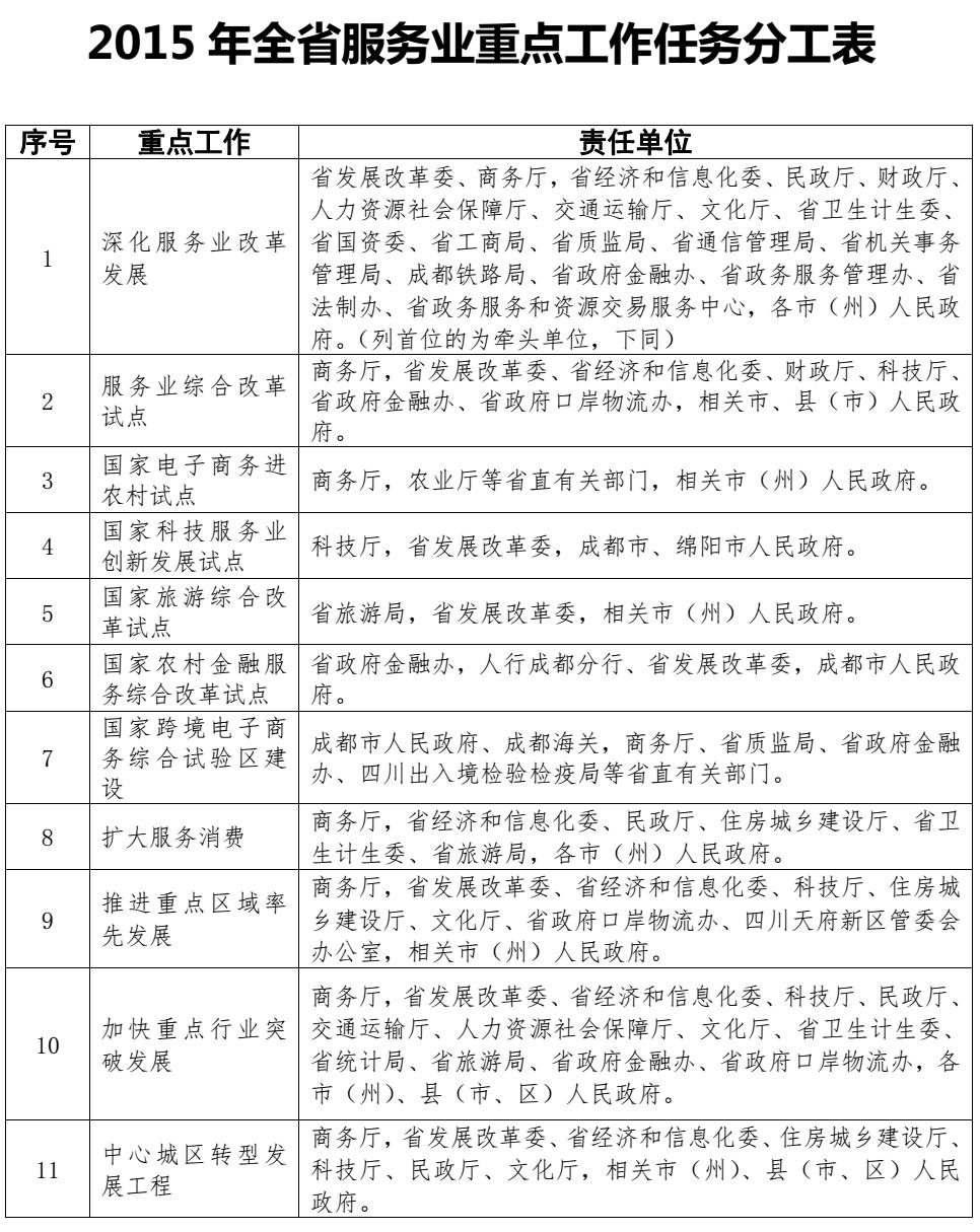 2015年四川省服务业重点工作任务分工表