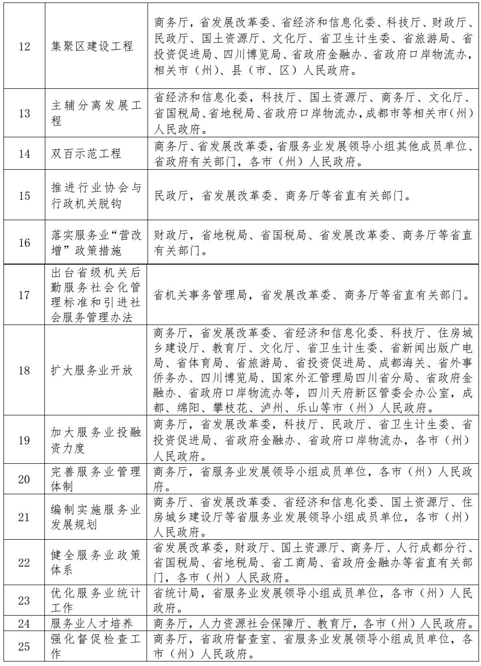 2015年四川省服务业重点工作任务分工表2