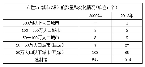 专栏1：城市(镇）的数量和变化情况(单位：个）