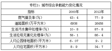 专栏2：城市综合承载能力变化情况