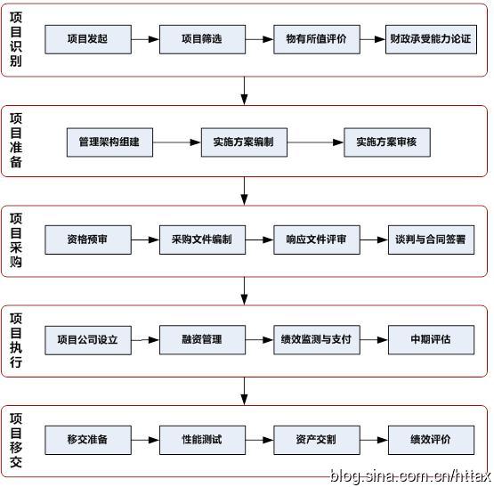 财金〔2014〕113号：关于印发政府和社会资本合作模式操作指南（试行）的通知