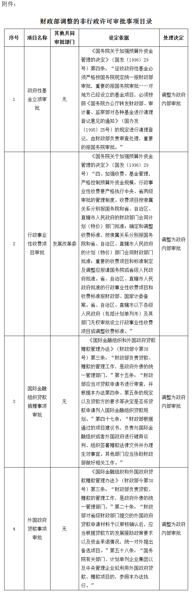 财法〔2015〕6号《财政部关于公布调整4项非行政许可审批事项的通知》