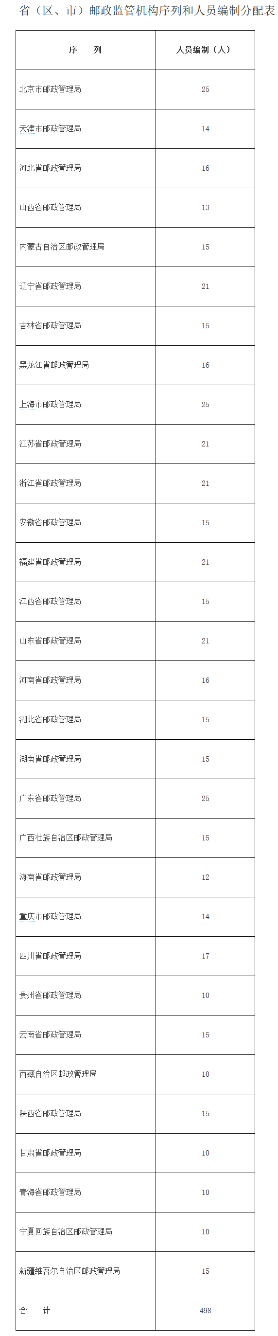 省（区、市）邮政监管机构序列和人员编制分配表