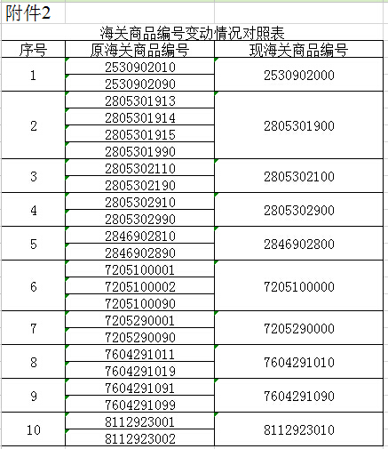 海关商品编号变动情况对照表