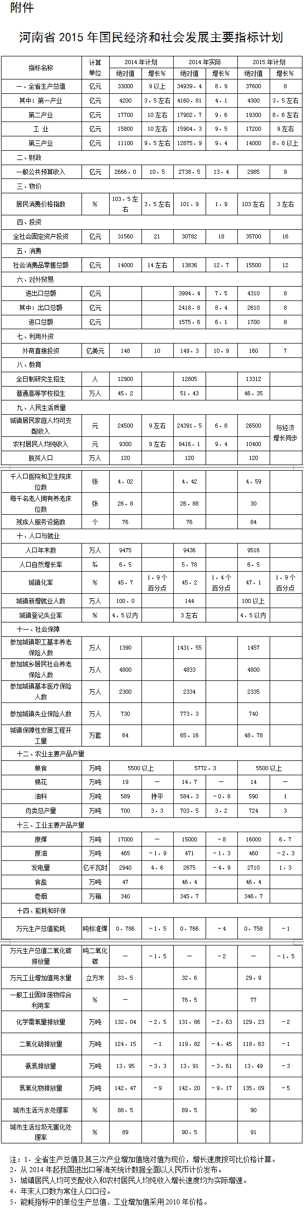 河南省2015年国民经济和社会发展主要指标计划