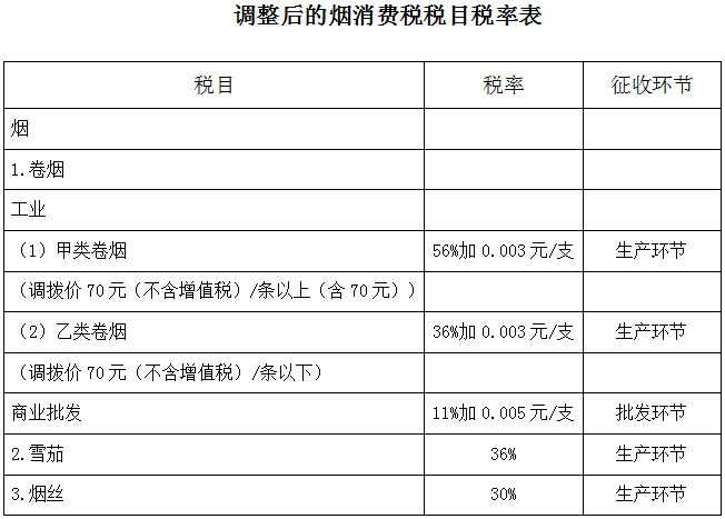 调整后的烟消费税税目税率表