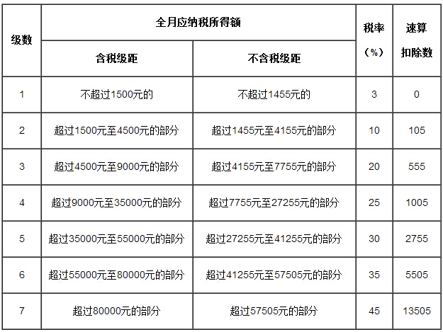 个人所得税税率表一（工资、薪金所得适用）