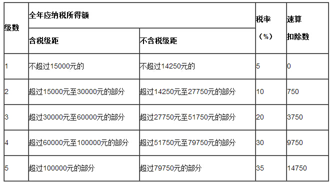 个人所得税税率表二（个体工商户的生产、经营所得和对企事业单位的承包经营、承租经营所得适用）