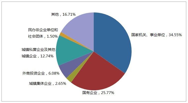 2014年实缴职工人数按所在单位性质分类占比图