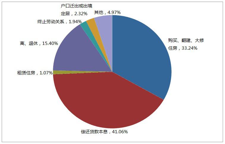 2014年提取额按提取原因分类占比图