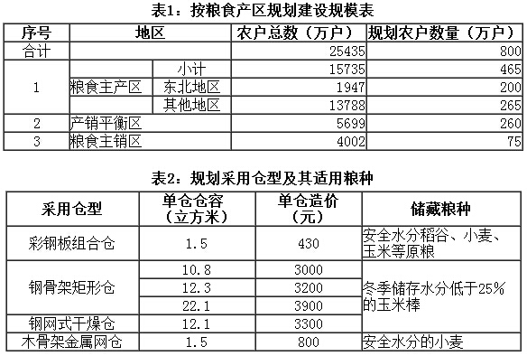 《“十二五”农户科学储粮专项建设规划》全文