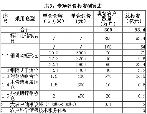 表3：专项建设投资测算表