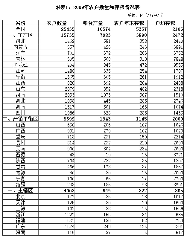 附表1：2009年农户数量和存粮情况表