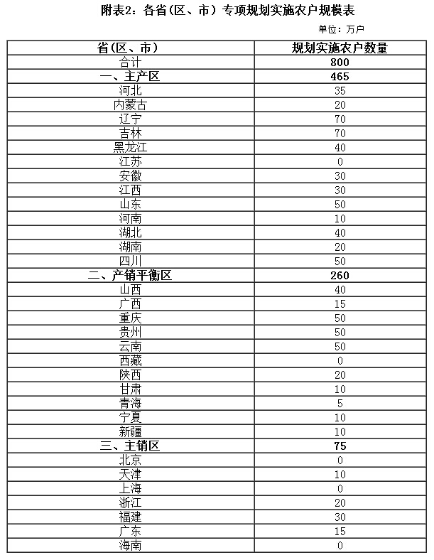 附表2：各省(区、市）专项规划实施农户规模表