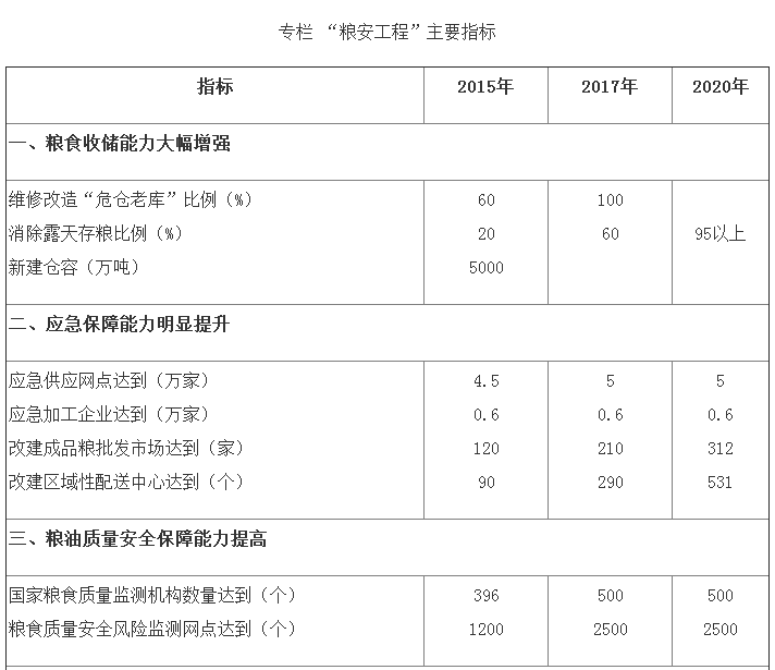 发改粮食〔2015〕570号《粮食收储供应安全保障工程建设规划（2015–2020年）》