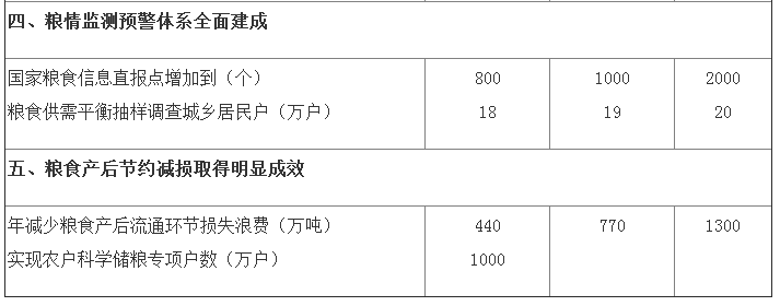 发改粮食〔2015〕570号《粮食收储供应安全保障工程建设规划（2015–2020年）》