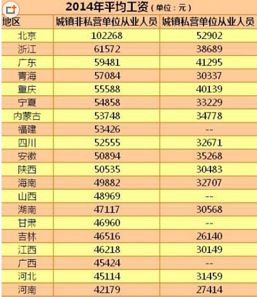 20省份2014年平均工资出炉 北京2014年平均工资最高