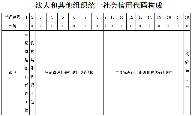 法人和其他组织统一社会信用代码构成