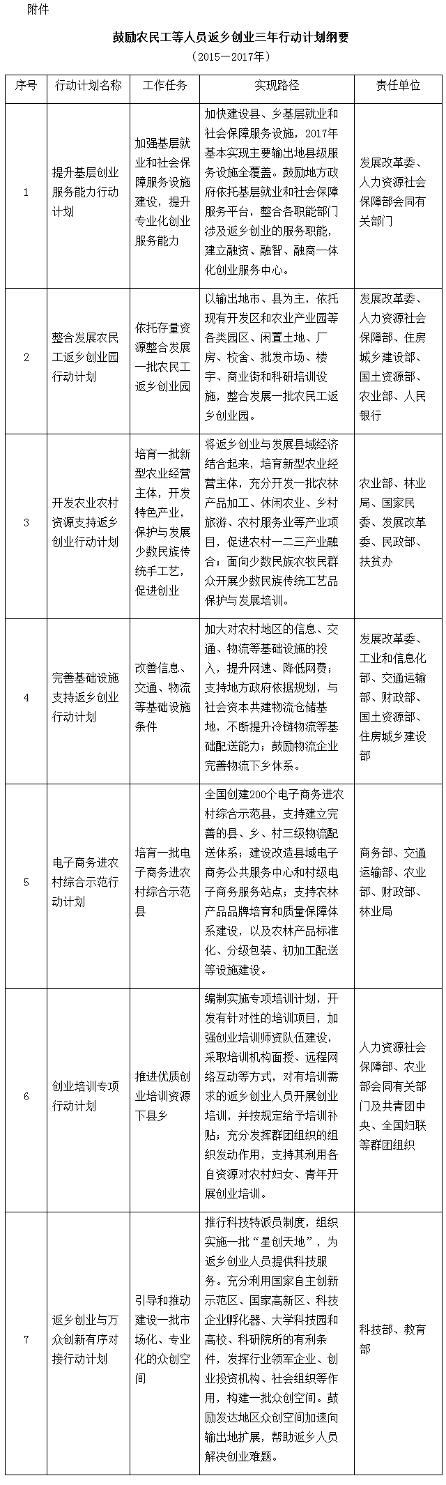 鼓励农民工等人员返乡创业三年行动计划纲要（2015-2017年）