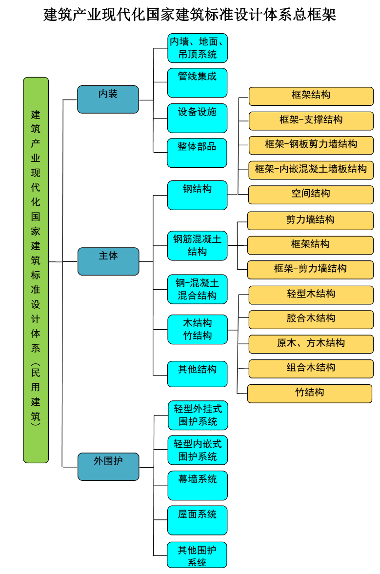 建筑产业现代化国家建筑标准设计体系总框架